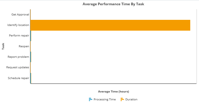 Average Performance Time by Task Report
