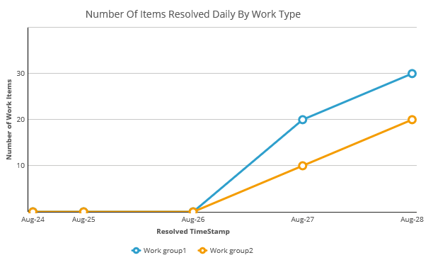 Number of Items Resolved Daily by Work Type Report