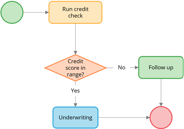 process-flow-credit-score0