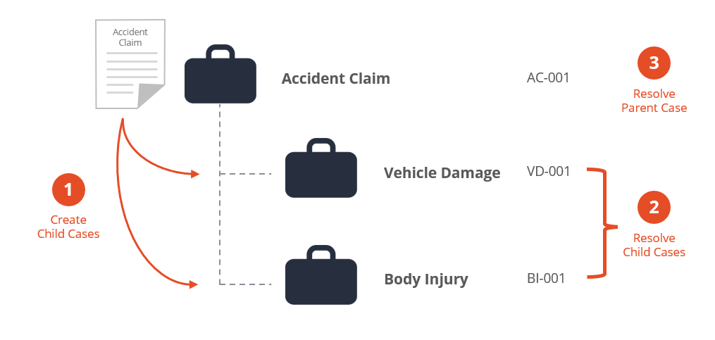 Case hierarchy accident claim example