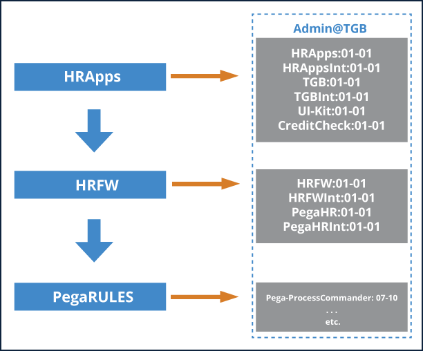 Application ruleset stack