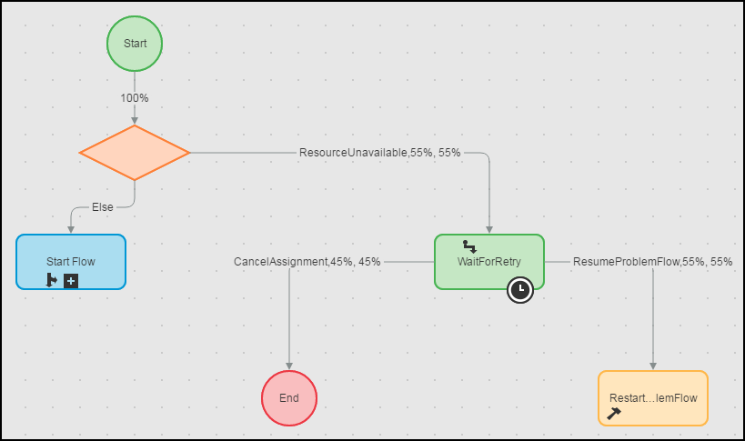 connection problem flow