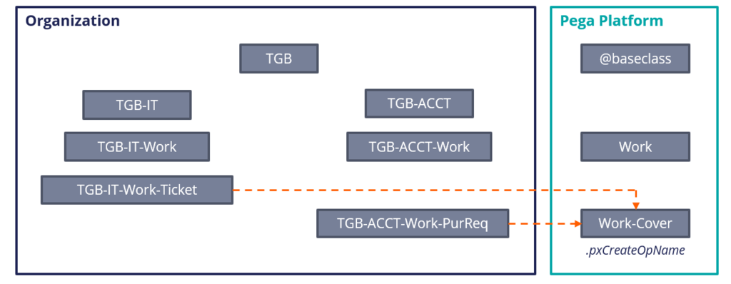 Diagram that represents directed inheritance