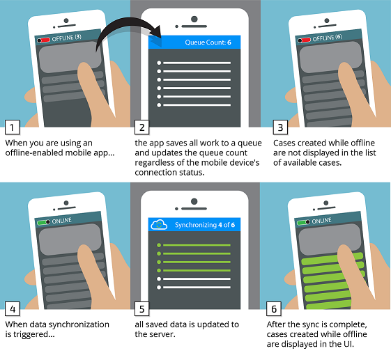 mobile offline processing