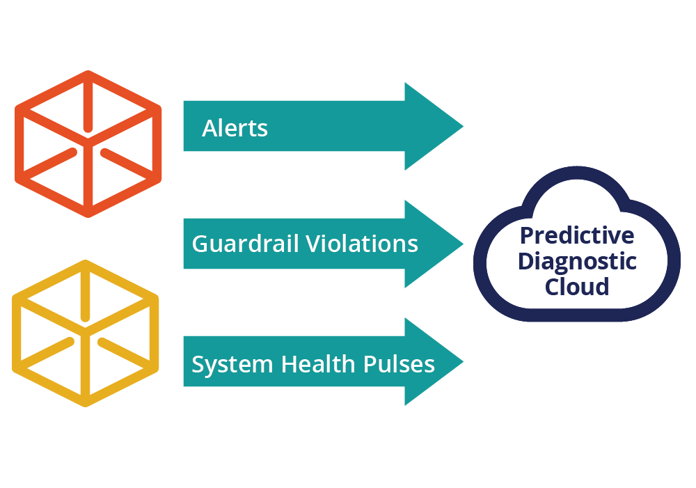 Pega predictive diagnostic cloud architecture