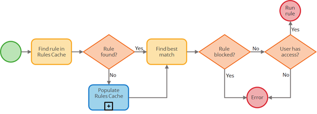 Rule Resolution Overview