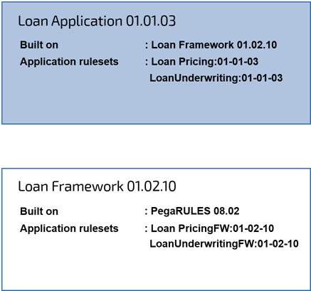 Ruleset Validation