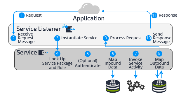 service processing