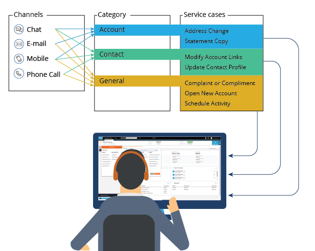 Relationship between tasks and channels