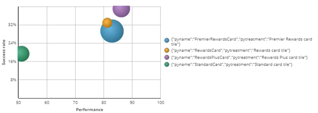 Bubble chart