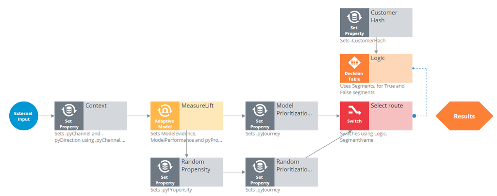 Segment strategy