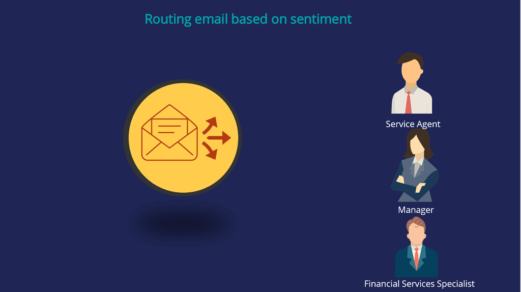 Routing on sentiment