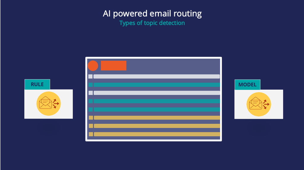 AI powered routing