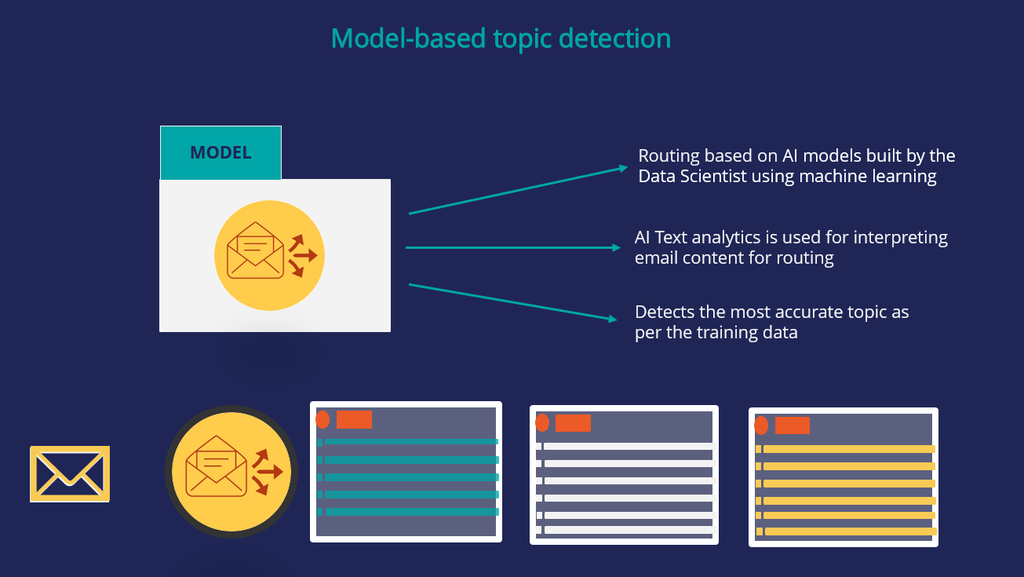 Model-based detection