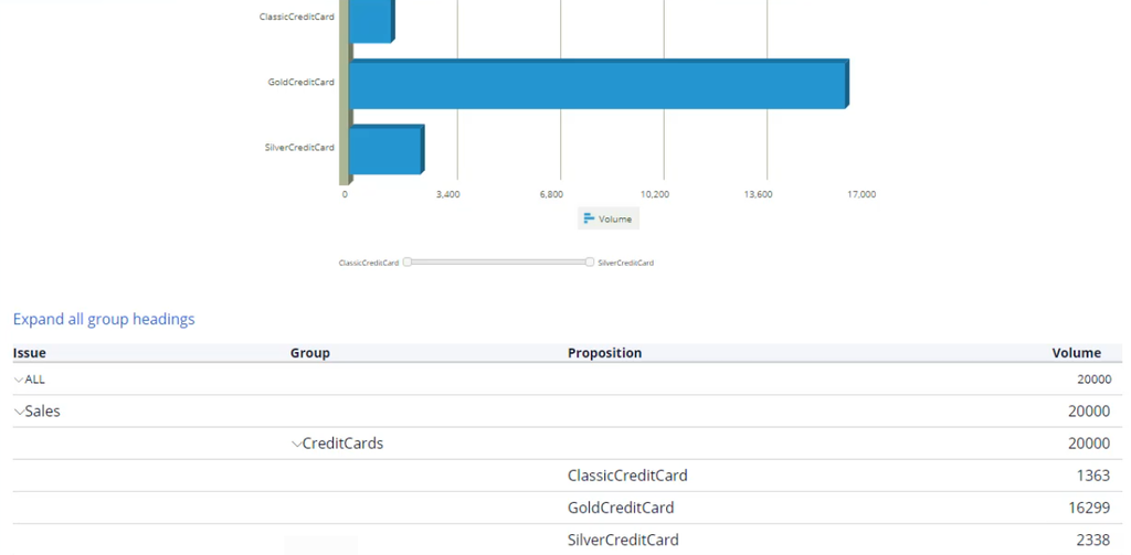 Proposition Distribution