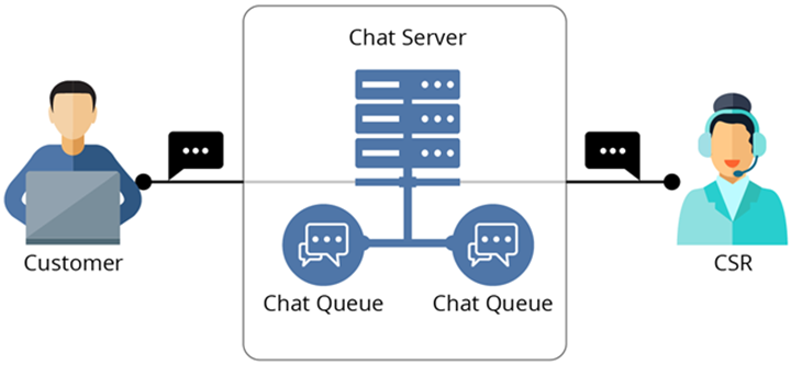 connecting a customer to an agent