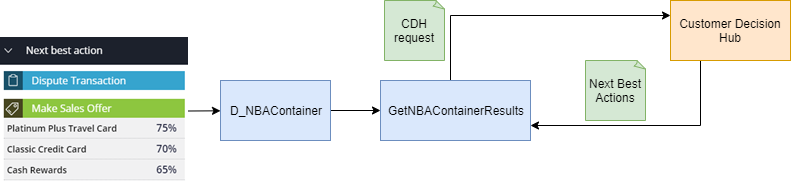 Customer service and Customer Decision Hub architecture