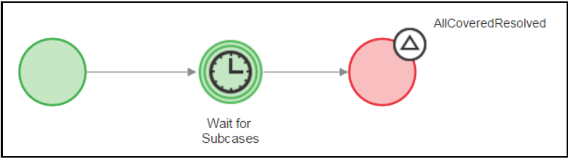 The AllCoveredResolved ticket is used and is triggered when all the covered child cases (subcases) are resolved.