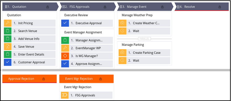 BookEvent case life cycle and stages