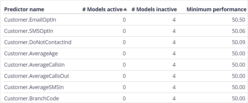 Inactive predictors