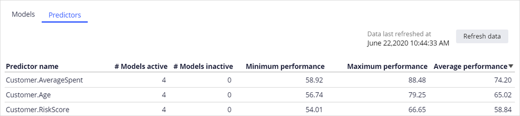 Best performing predictors