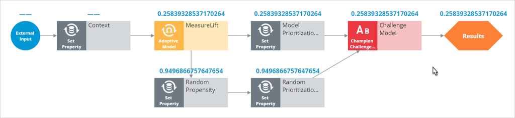 Propensity