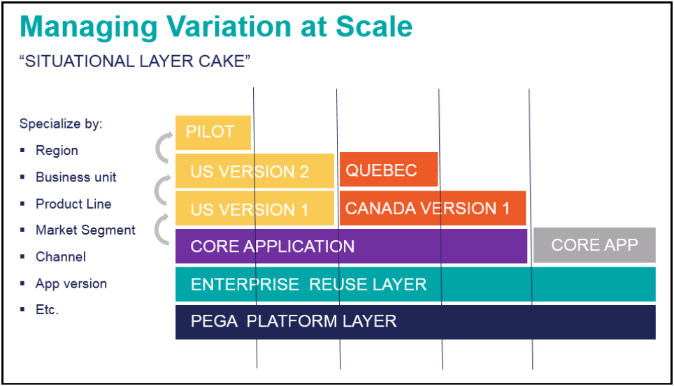 Situaltion layer cake