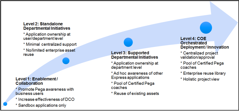 Four level maturity model