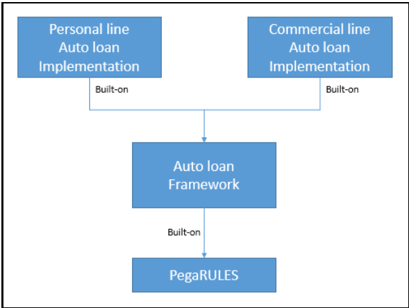 Multiple built-on applications