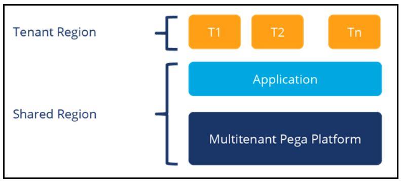 Multitenancy