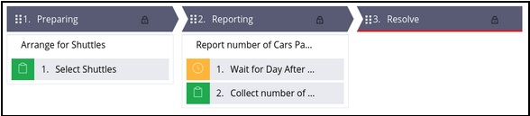 Parking case life cycle and stages