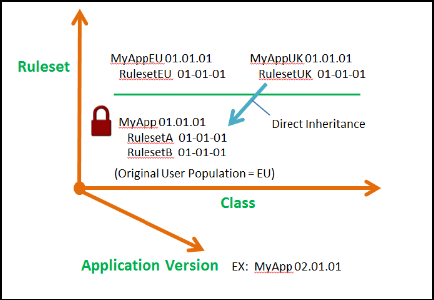 Ruleset and class specialization