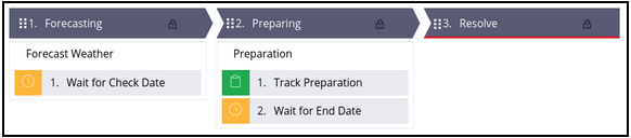 WeatherPrep case life cycle and stages