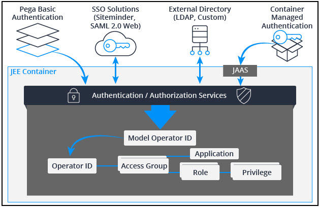 Authentication Services