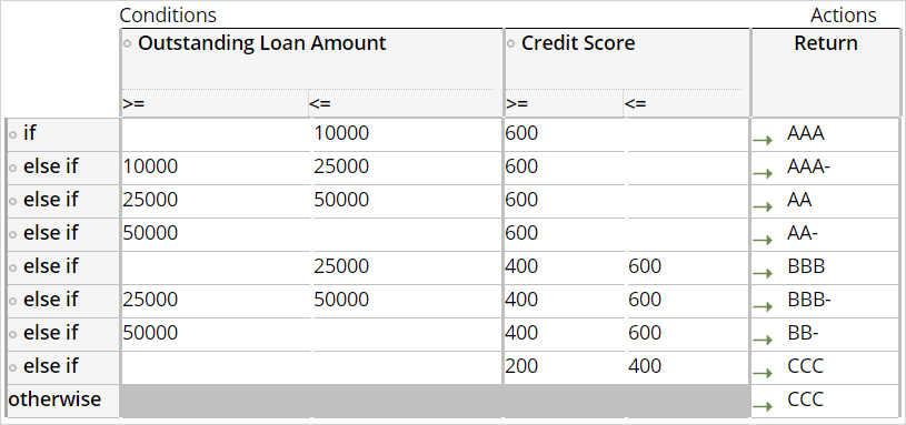 Add values to decision table all rows