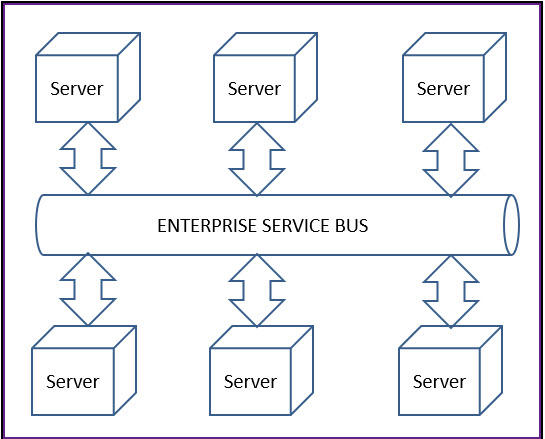 Enterprise Service Bus