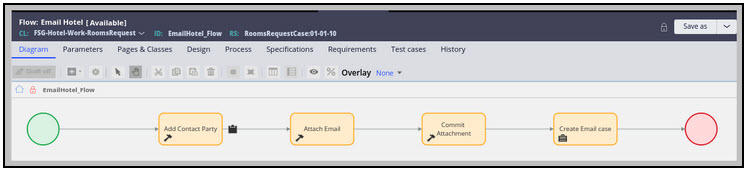 Email Hotel process flow