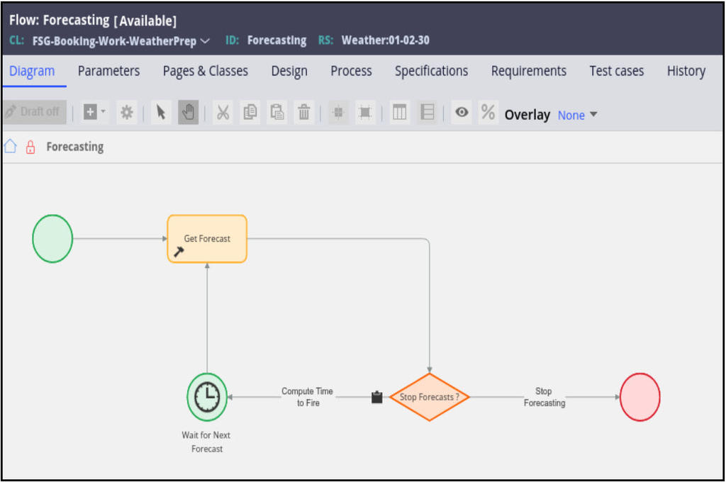 Forecast process flow