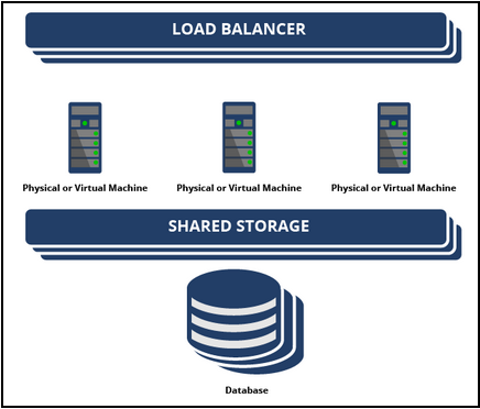 High availability