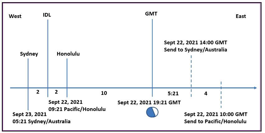 IntDatetime