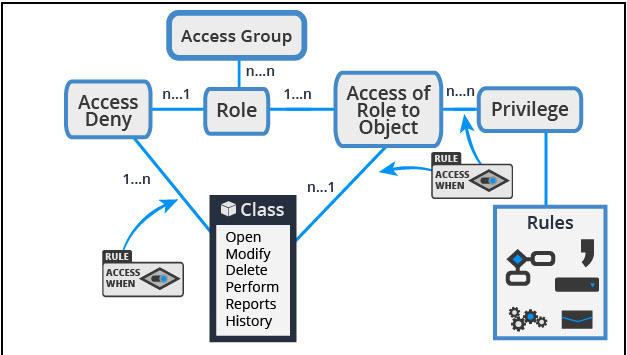 RBAC