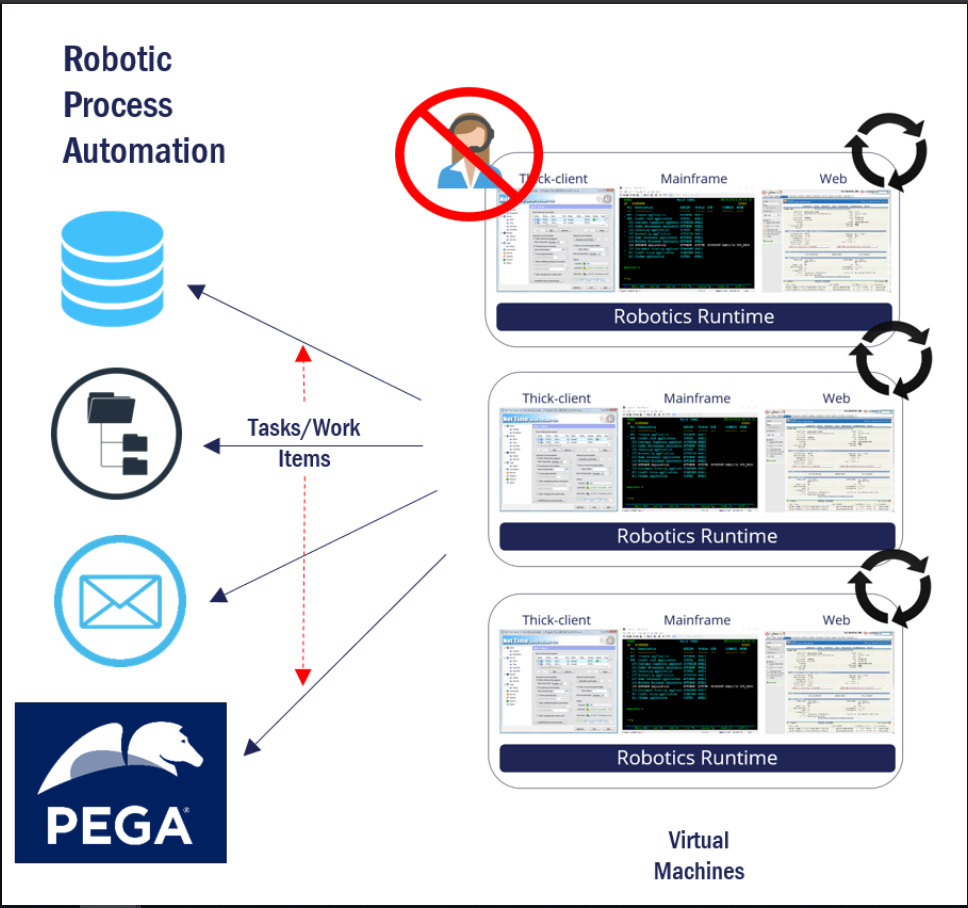 RPA