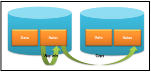 Split schema