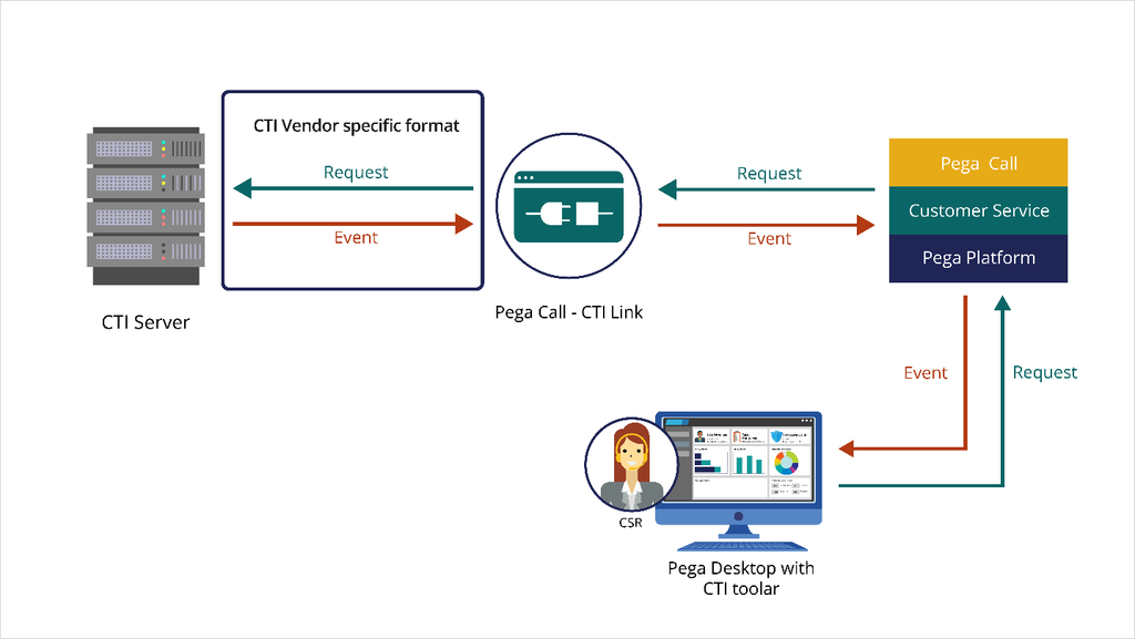 CTI Link server-side integration