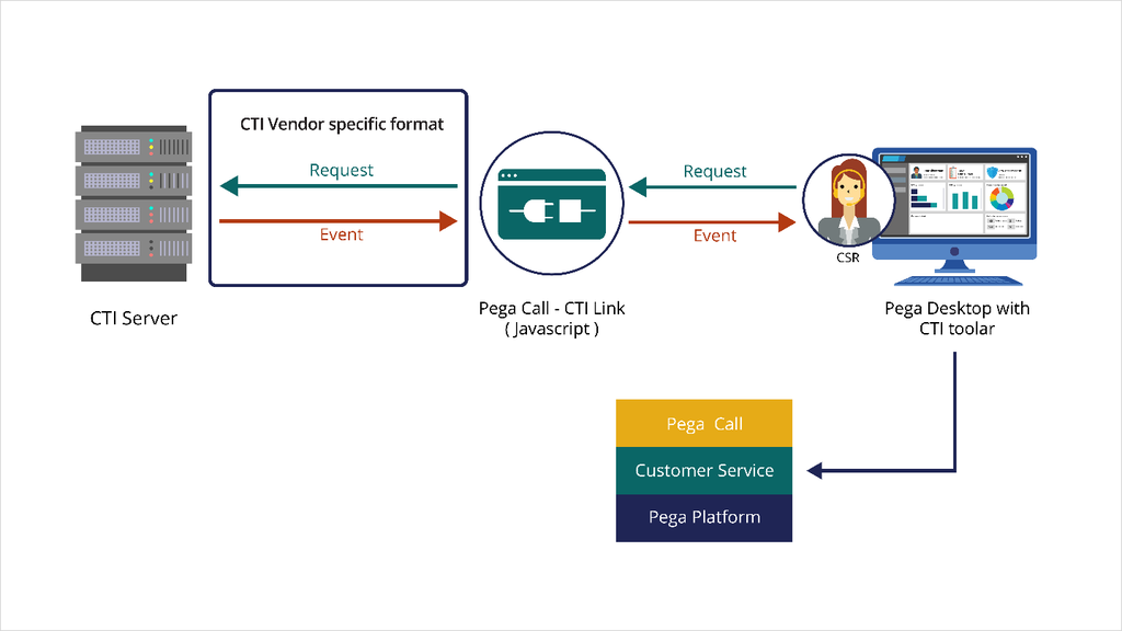 CTI Link client-side integration