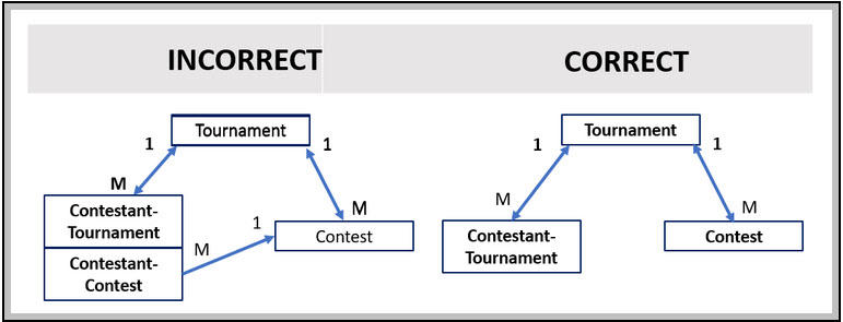 Tournament Data Model