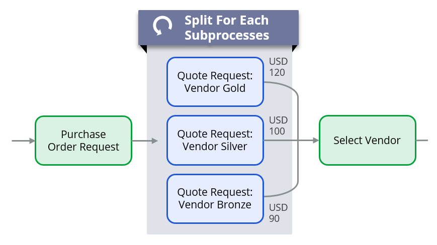 Split for each diagram