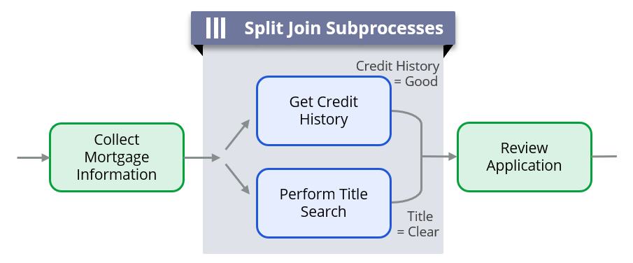 Split join diagram