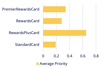 Priority report