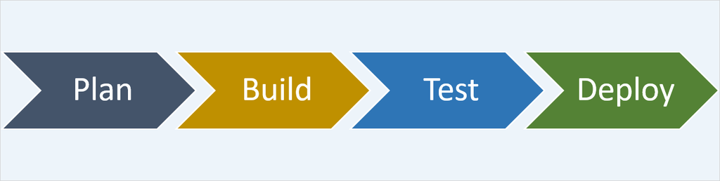 Change request stages